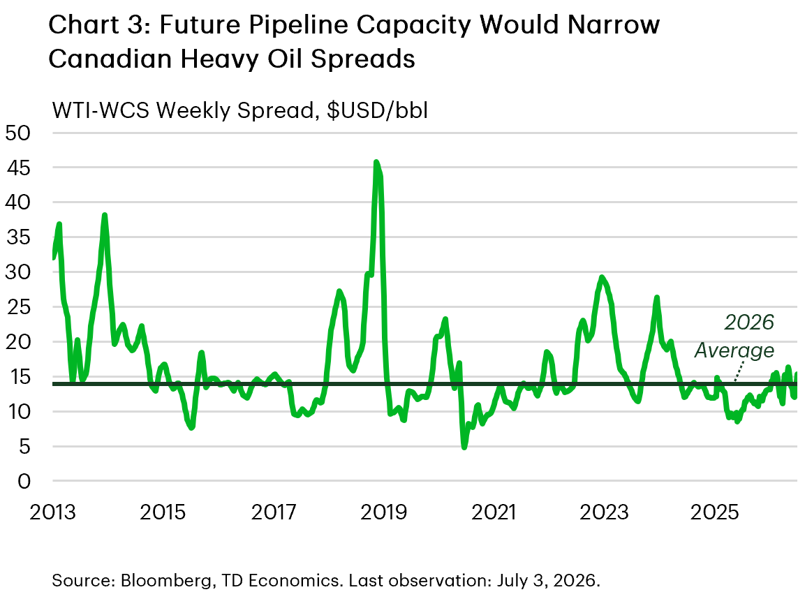 Chart 3 shows the weekly WTI–WCS crude oil price spread from 2013 to mid-2026. The spread was highly volatile during periods of pipeline constraints, peaking above US$40/bbl in 2018–19, but narrowed thereafter. Since 2021, the spread has generally ranged between US$10 and US$20/bbl. The 2026 average is approximately US$14/bbl, reflecting improved transportation capacity and market access.